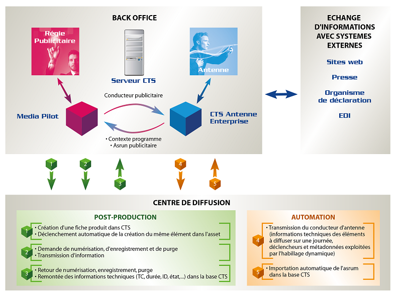 Schéma Media Pilot - CTS Antenne