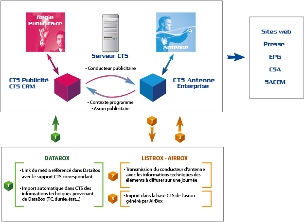 Schéma intégration CSE - Playbox