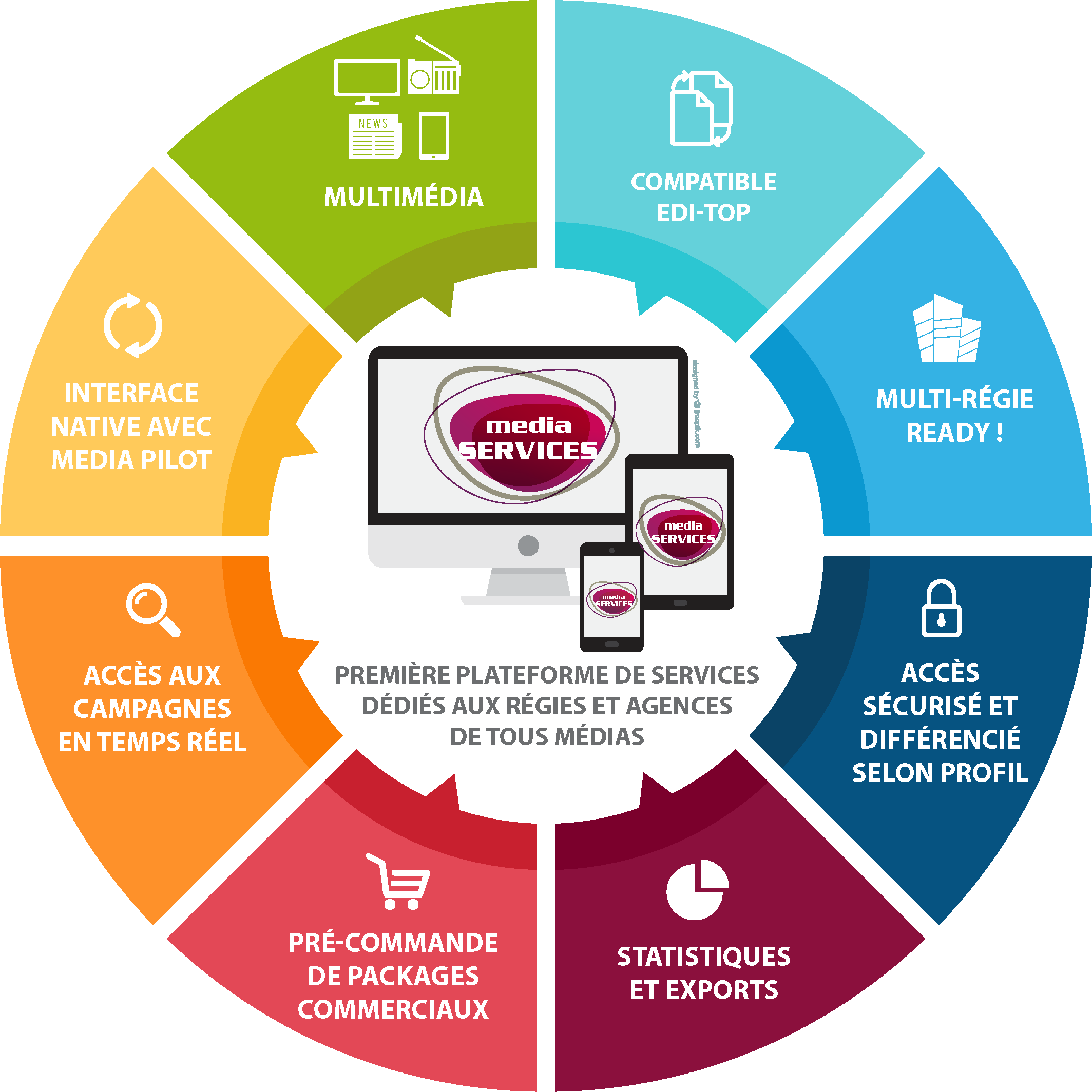 Caractéristiques de Media Services