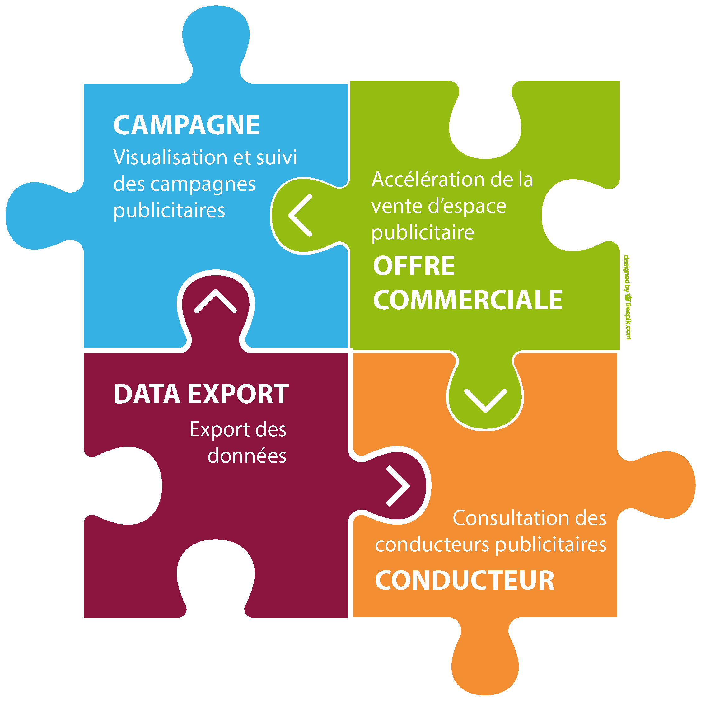 Principaux services de la plateforme Media Services