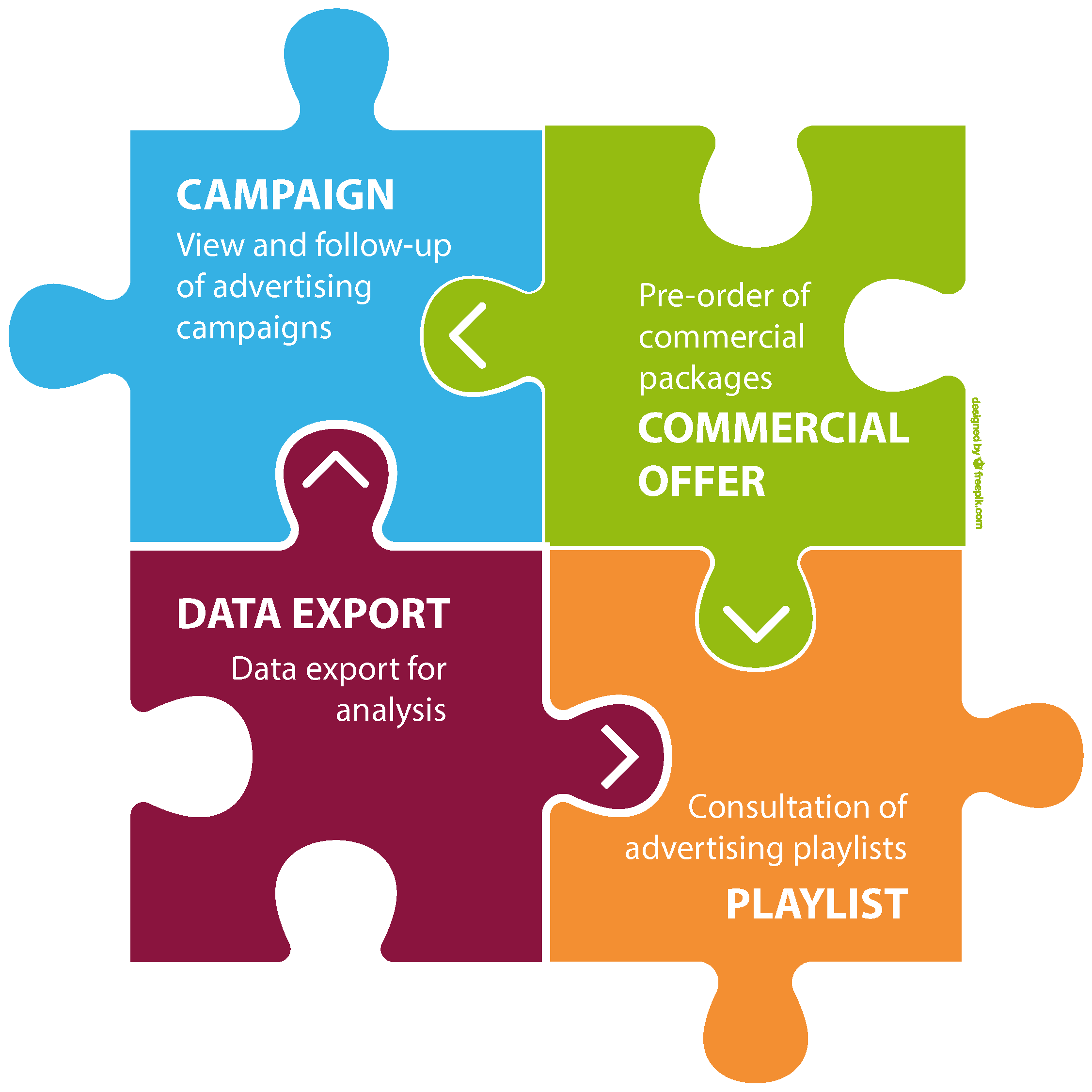 Services of Media Services