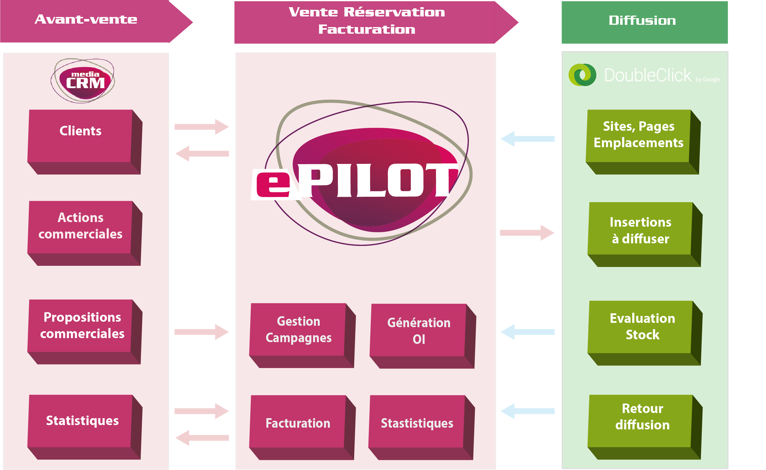 Interactions entre ePilot et adserver DFP