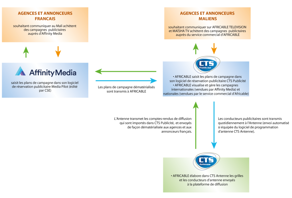 AFRICABLE visualise et gère dans CTS Publicité les campagnes internationales (vendues par Affinity Media) et nationales (vendues par le service commercial d'AFRICABLE)